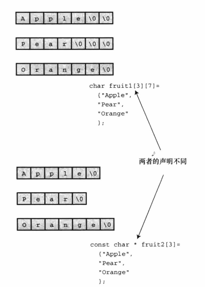 矩形数组与不规则数组